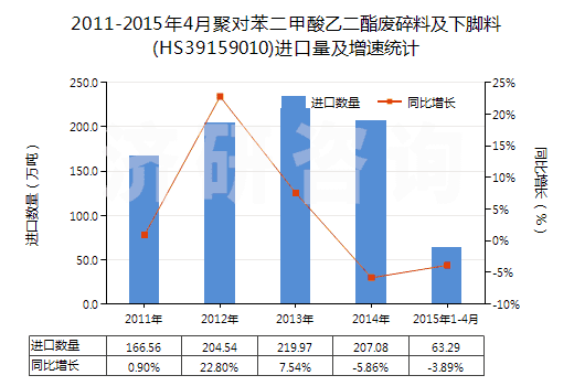 2011-2015年4月聚對苯二甲酸乙二酯廢碎料及下腳料(HS39159010)進(jìn)口量及增速統(tǒng)計(jì) 2011-2015年4月聚對苯二甲酸乙二酯廢碎料及下腳料(HS39159010)進(jìn)口量及增速統(tǒng)計(jì)